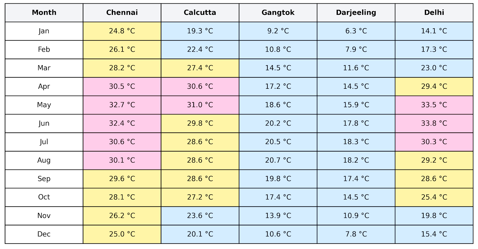Arc of the East Climate Graph