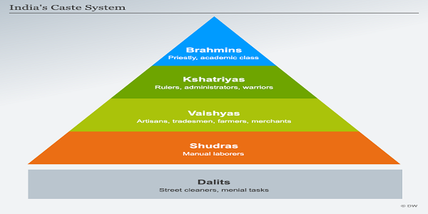 Indian Caste System