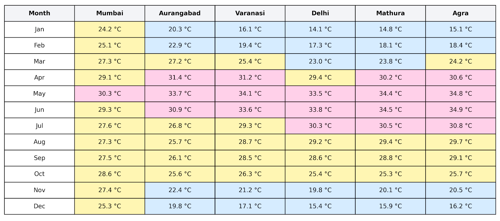 Majestic Realms Climate Chart