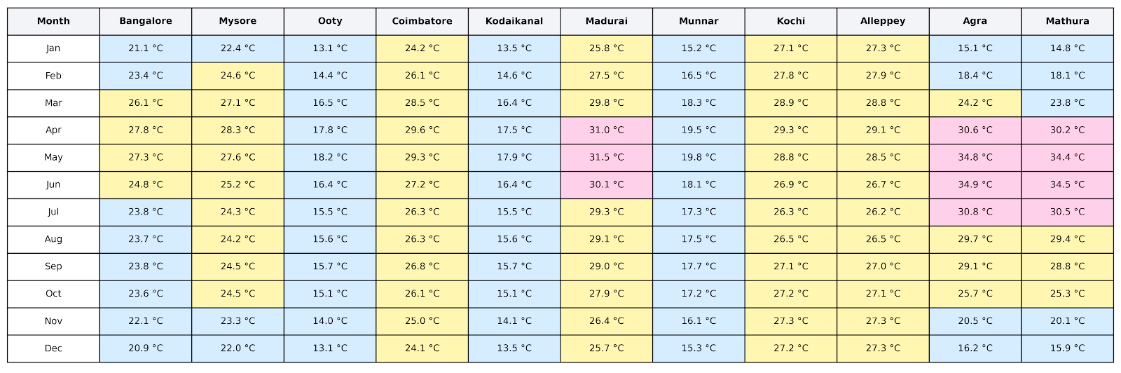 Climate graph spirit of south india