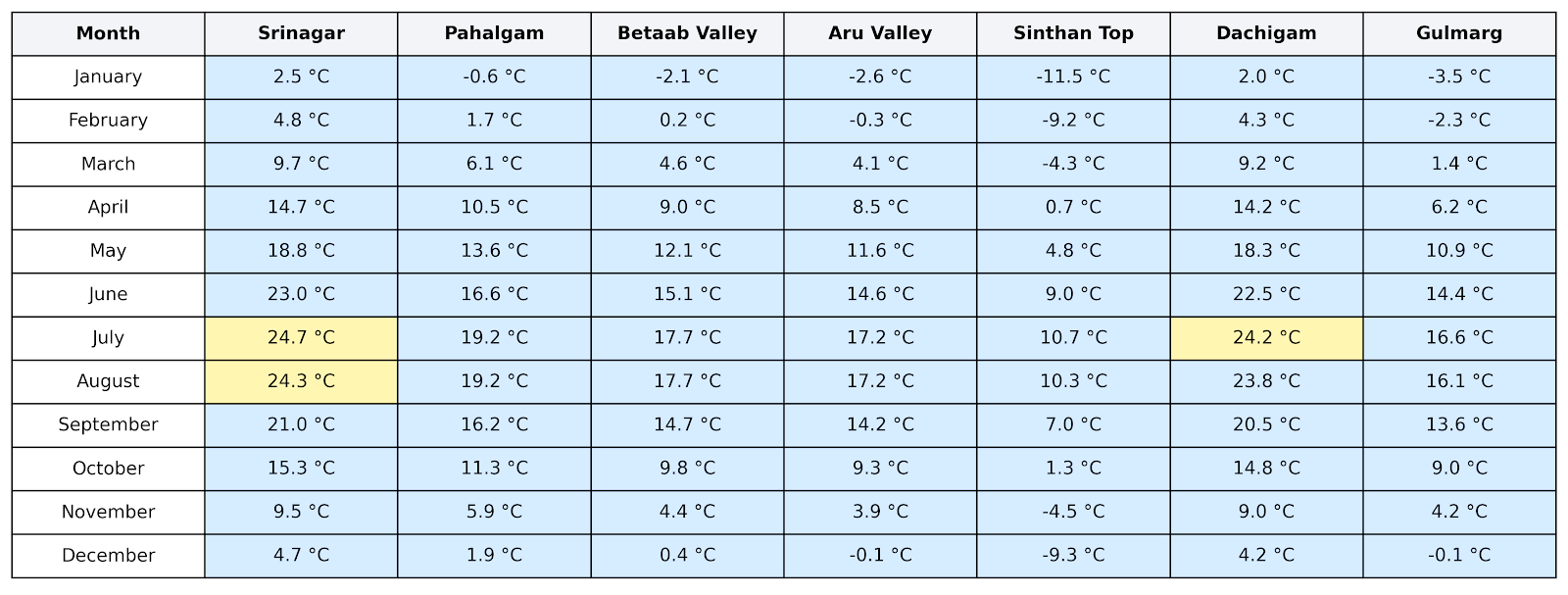 Kashit Climate Graph